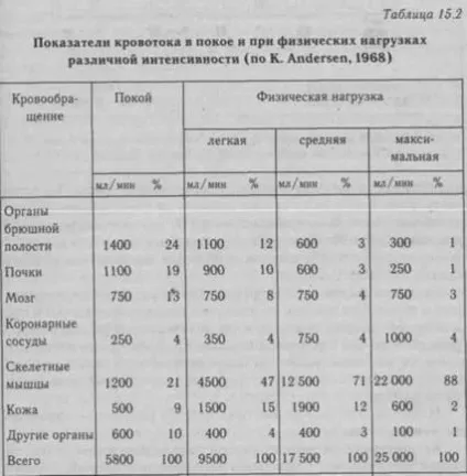 Хвилинний обсяг серця (мос) 1