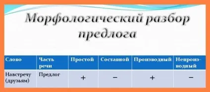 Морфологічний розбір прийменника в, на, за, по, і (морфологічний) Морфологічний розбір прийменника в, на, за, по, і
