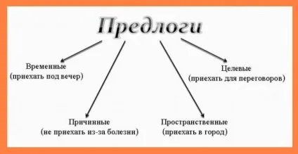 Морфологічний розбір прийменника в, на, за, по, і (розбір) Морфологічний розбір прийменника в, на, за, по, і