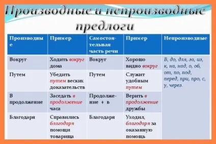 Морфологічний розбір прийменника в, на, за, по, і (морфологічний) Морфологічний розбір прийменника в, на, за, по, і