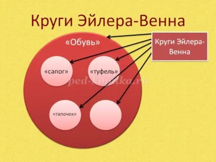 Наочне моделювання в дитячому садку (грають умовні позначення) Наочне моделювання в дитячому садку