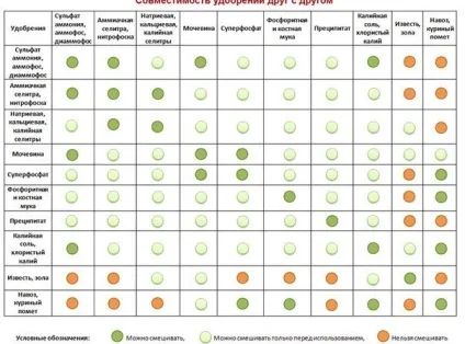 Що необхідно класти в лунку при посадці помідор (посадці) Що необхідно класти в лунку при посадці помідор