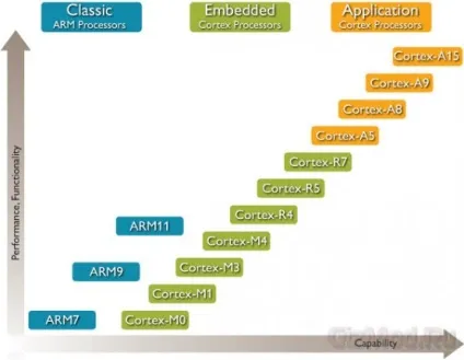 Що краще arm або x86