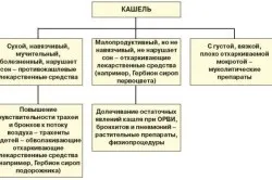 безперервний кашель