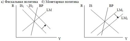 Низька, висока і досконала мобільність капіталу (висока) Низька, висока і досконала мобільність капіталу