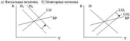 Низька, висока і досконала мобільність капіталу (національної ставки відсотка) Низька, висока і досконала мобільність капіталу