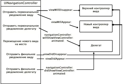 Навігаційні контролери (navigation controllers) ios uinavigationcontroller, apple, xcode