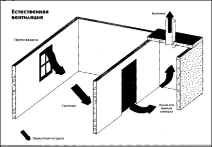 Немає вентиляції в квартирі - що робити (немає вентиляції в квартирі) Немає вентиляції в квартирі - що робити