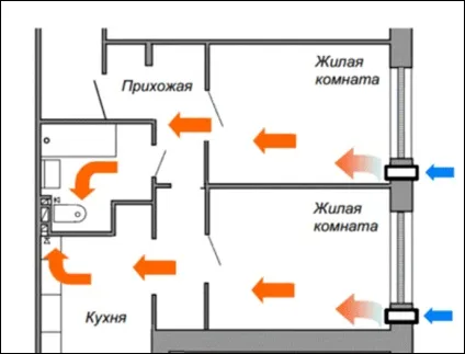 Немає вентиляції в квартирі - що робити (немає вентиляції в квартирі) Немає вентиляції в квартирі - що робити
