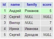Null поля в mysql