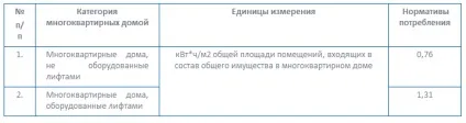 Норми витрати електроенергії