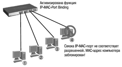 Ноу Інти, лекція, функції забезпечення безпеки й обмеження доступу до мережі (Binding режимі DHCP) Ноу Інти, лекція, функції забезпечення безпеки й обмеження доступу до мережі