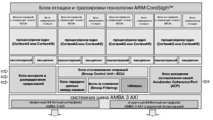 Ноу Інти, лекція, мультиядерні процесори arm-архітектури (система команд) Ноу Інти, лекція, мультиядерні процесори arm-архітектури