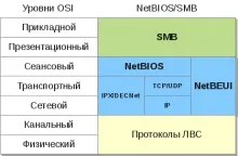 Загальний доступ до ресурсів, мережеві технології (доступ) Загальний доступ до ресурсів, мережеві технології