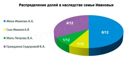 Обов'язкова і подружня частка у спадщині (частка) Обов'язкова і подружня частка у спадщині