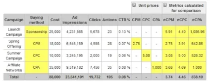 Основні терміни інтернет-маркетингу ppc, cpm, epc, ctr, ecpc і ін (інтернет-маркетингу) Основні терміни інтернет-маркетингу ppc, cpm, epc, ctr, ecpc і ін