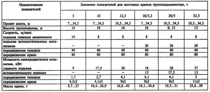 Основні технічні характеристики мостових кранів, все про мостових кранах (мостових) Основні технічні характеристики мостових кранів, все про мостових кранах