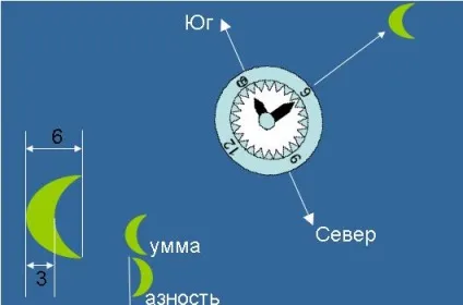 Орієнтування по нічній місяці (чверть своєї фази) Орієнтування по нічній місяці