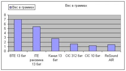 Відкрите протезування слуховими апаратами (звучання власного голосу) Відкрите протезування слуховими апаратами
