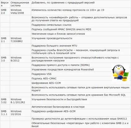 Відключення smb v1 або як захиститися від wannacrypt, настройка серверів windows і linux (відключення) Відключення smb v1 або як захиститися від wannacrypt, настройка серверів windows і linux