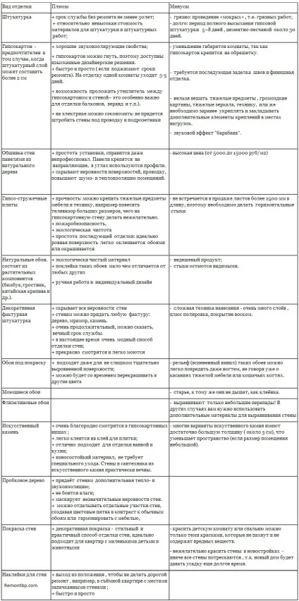 Оздоблення внутрішніх стін будинку, ремонт без проблем