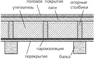 Перекриття стелі в будинку - будівельний сайт (пол) Перекриття стелі в будинку - будівельний сайт