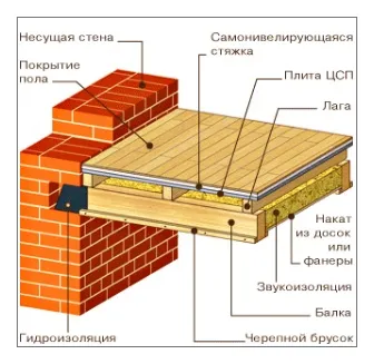 Перекриття поверхів будинку
