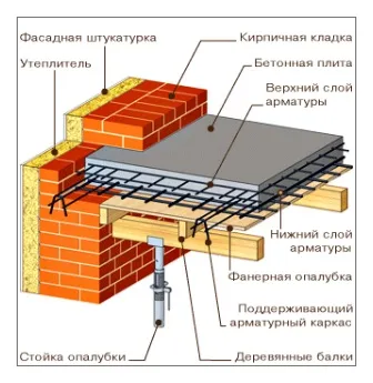 Перекриття поверхів будинку