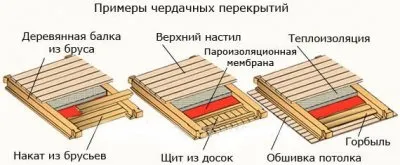 Перекриття стелі в будинку - будівельний сайт (підлоги першого поверху) Перекриття стелі в будинку - будівельний сайт