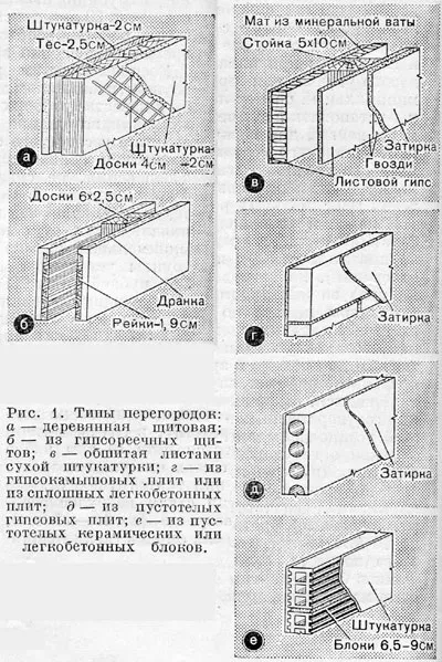 Перегородка - це