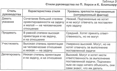 Що таке ситуаційний підхід до керівництва ситуаційний підхід полягає в тому, що при