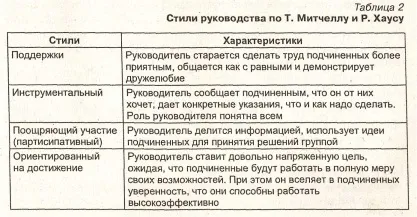 Що таке ситуаційний підхід до керівництва ситуаційний підхід полягає в тому, що при