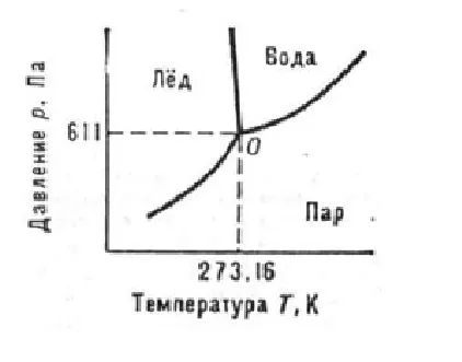 Що таке потрійна точка води (потрійна точка) Що таке потрійна точка води