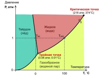 Що таке потрійна точка води (потрійна) Що таке потрійна точка води