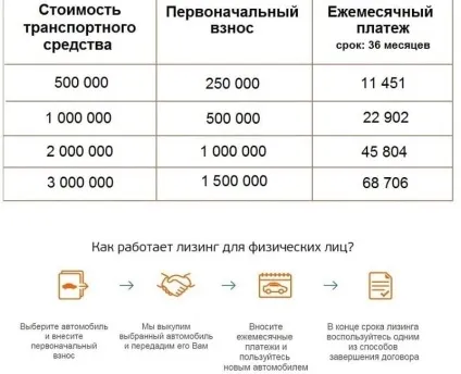 Що таке лізинг автомобіля для фізичних осіб (фізичних) Що таке лізинг автомобіля для фізичних осіб