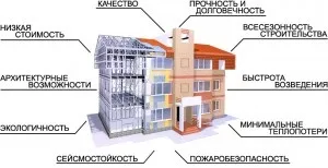 Плюси і мінуси монолітно-каркасного будинку (монолітно-каркасного) Плюси і мінуси монолітно-каркасного будинку