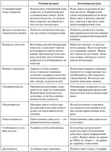 Платні ресурси інтернету проти безкоштовних (інтернету) Платні ресурси інтернету проти безкоштовних
