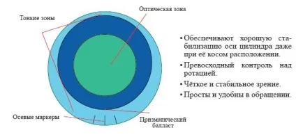 Підбір торических лінз що це таке, як одягати, кольорові, що означає, чим відрізняються від звичайних, (торических) Підбір торических лінз що це таке, як одягати, кольорові, що означає, чим відрізняються від звичайних,