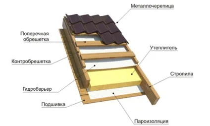 Підкладка під металочерепицю що класти (відео) (Які є підкладки) Підкладка під металочерепицю що класти (відео)