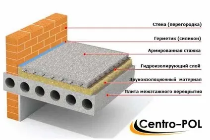 Підготовка підлоги під плитку у ванній Аквапанель, грунтовка