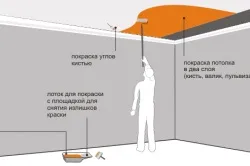 Фарбування стелі з гіпсокартону своїми руками послідовність дій (руками) Фарбування стелі з гіпсокартону своїми руками послідовність дій