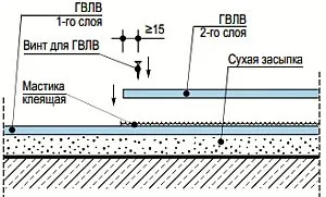 Пол з сухою збірної стяжкою з листів ГВЛ або цсп своїми руками (листів) Пол з сухою збірної стяжкою з листів ГВЛ або цсп своїми руками
