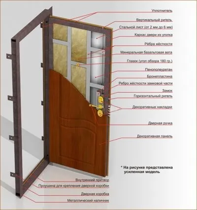 Полуторні вхідні двері - переваги, способи декору (двері) Полуторні вхідні двері - переваги, способи декору