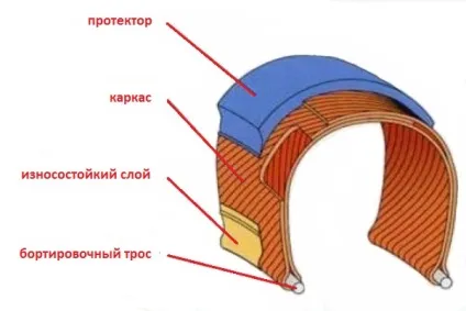 Покришки для велосипеда, яка буває гуми і типи велосипедних шин (велосипедних) Покришки для велосипеда, яка буває гуми і типи велосипедних шин