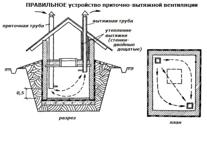Льох своїми руками, будинок і сад (руками) Льох своїми руками, будинок і сад