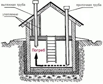 Льох своїми руками в гаражі (льох) Льох своїми руками в гаражі