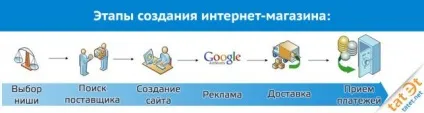 Покрокова інструкція як створити власний інтернет-магазин