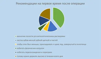 Після імплантації зубів статті
