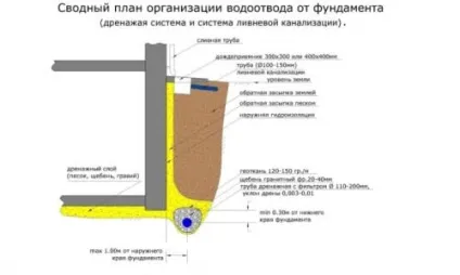 Практичні поради, як відвести воду від фундаменту (поради) Практичні поради, як відвести воду від фундаменту