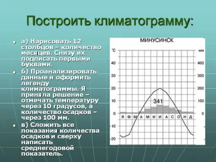 побудувати климатограмму